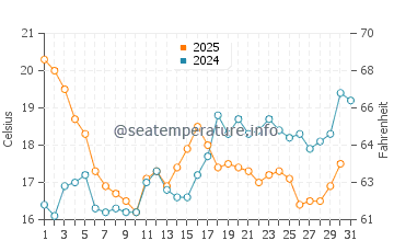 Noia water temp chart in July