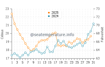Temperature dell'acqua a Noirmoutier-en-l'Île a luglio