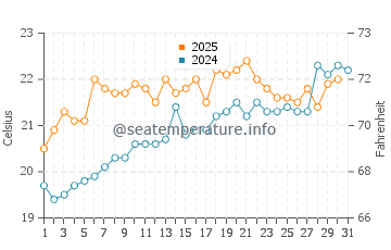 Temperature dell'acqua a Noja a luglio