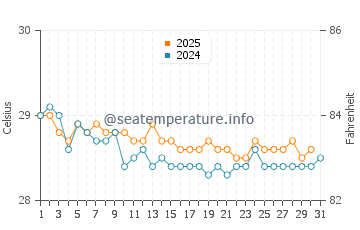 Nonggunong water temp chart in July