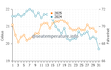 Temperature dell'acqua a Noosa Heads a luglio