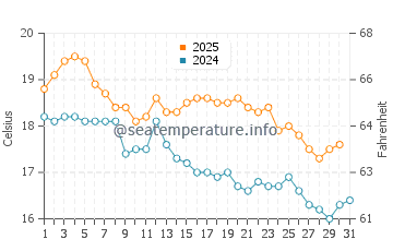 Temperature dell'acqua a Norah Head a luglio