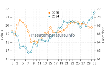 Wassertemperatur Norddeich im Juli