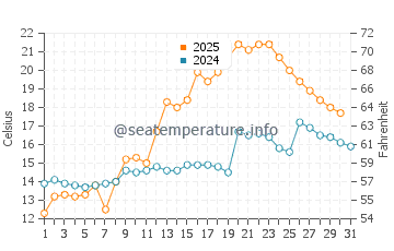 Wassertemperatur Nordfjordeid im Juli