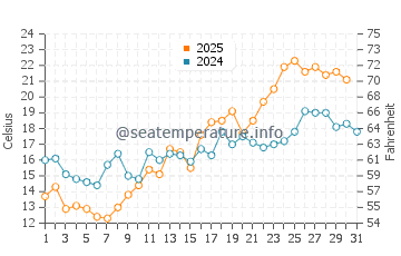 Temperature dell'acqua a Nordmaling a luglio