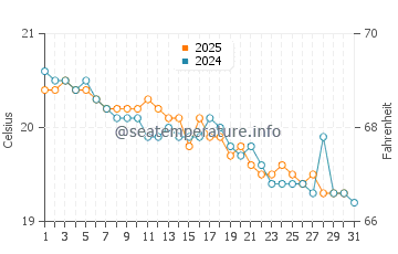 Temperature dell'acqua a Phillip Island a luglio