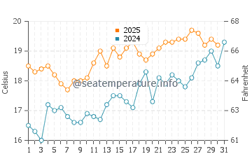Normans Bay water temp chart in July