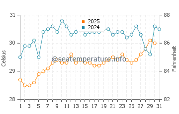 Temperature dell'acqua a Norman's Cay a luglio