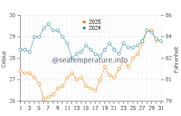 North Beach water temp chart in July