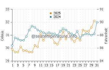 Temperatura del agua en North Captiva en julio