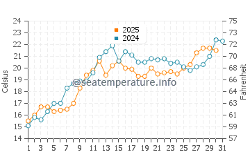 Temperature dell'acqua a North Channel a luglio