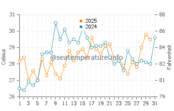 North East water temp chart in July