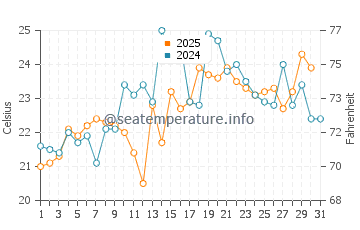 North Falmouth water temp chart in July