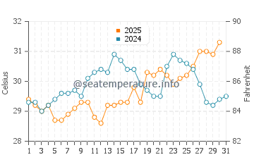 North Forest Beach water temp chart in July