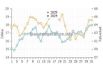 North Hampton water temp chart in July