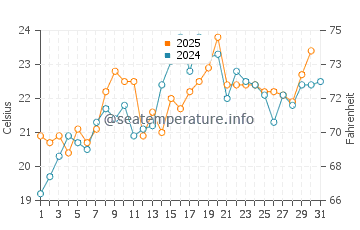 Temperatura del agua en North Kingstown en julio