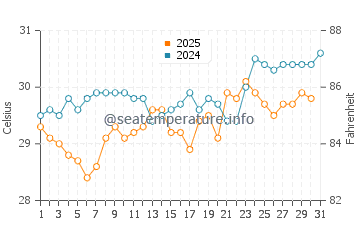 North Palm Beach water temp chart in July