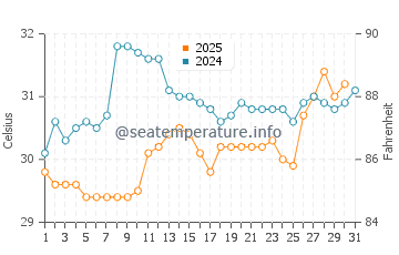 Temperatura del agua en North Port en julio