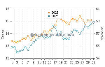 Temperature dell'acqua a North Queensferry a luglio