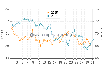 North Stradbroke Island water temp chart in July