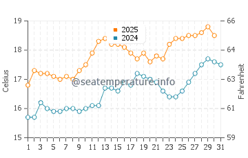 Temperature dell'acqua a Northam a luglio