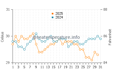Wassertemperatur Rota im Juli