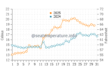 Wassertemperatur Dale im Juli