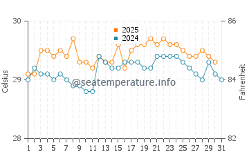 Wassertemperatur Nosara im Juli