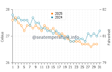 Wassertemperatur Nosy Be im Juli