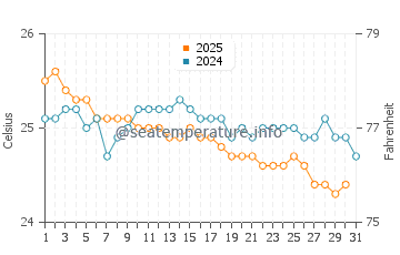 Wassertemperatur Nosy Varika im Juli