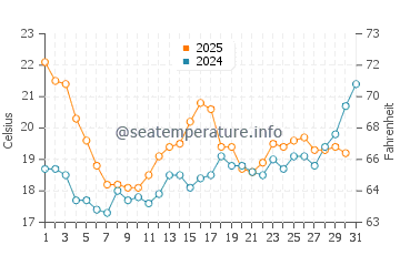 Temperature dell'acqua a Notre-Dame-de-Monts a luglio