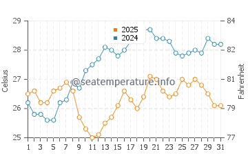 Temperatura vode u Nova Siri Scalo u srpnju