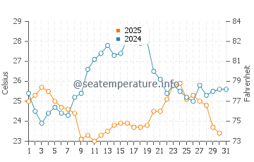 Wassertemperatur Novalja im Juli