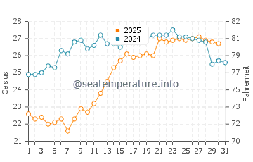 Temperatura vode u Novkhani u srpnju