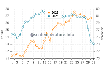 Temperatura vode u Novokajakent u srpnju