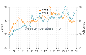 Temperatura da água em Nueva Gerona em julho