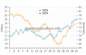 Nuevo Portil water temp chart in July