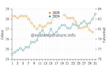 Nules beach water temp chart in July