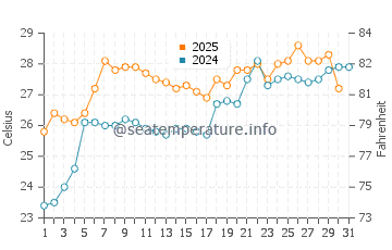 Numazu water temp chart in July