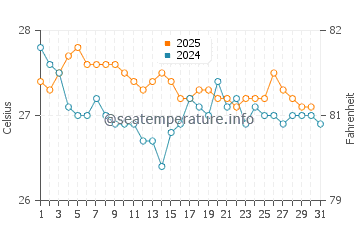 Temperature dell'acqua a Nunhila a luglio