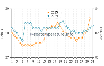 Temperatura da água em Nuqui em julho