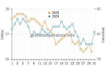 Temperatura vode u Nusa Dua u srpnju