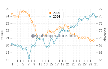 Wassertemperatur Nyon im Juli