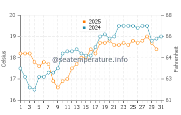 O Barqueiro water temp chart in July