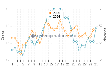 Oak Harbor water temp chart in July