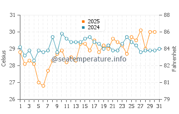 Oak Island water temp chart in July