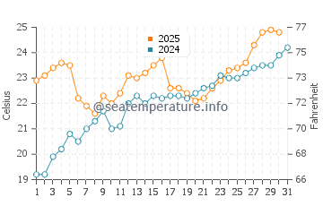 Oak Street Beach water temp chart in July