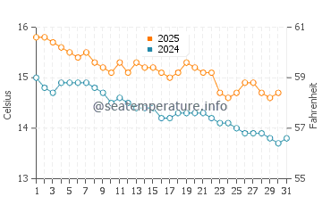 Oakura water temp chart in July