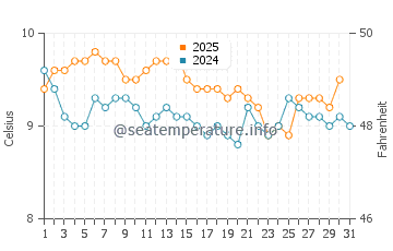 Oamaru water temp chart in July