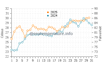 Obama water temp chart in July